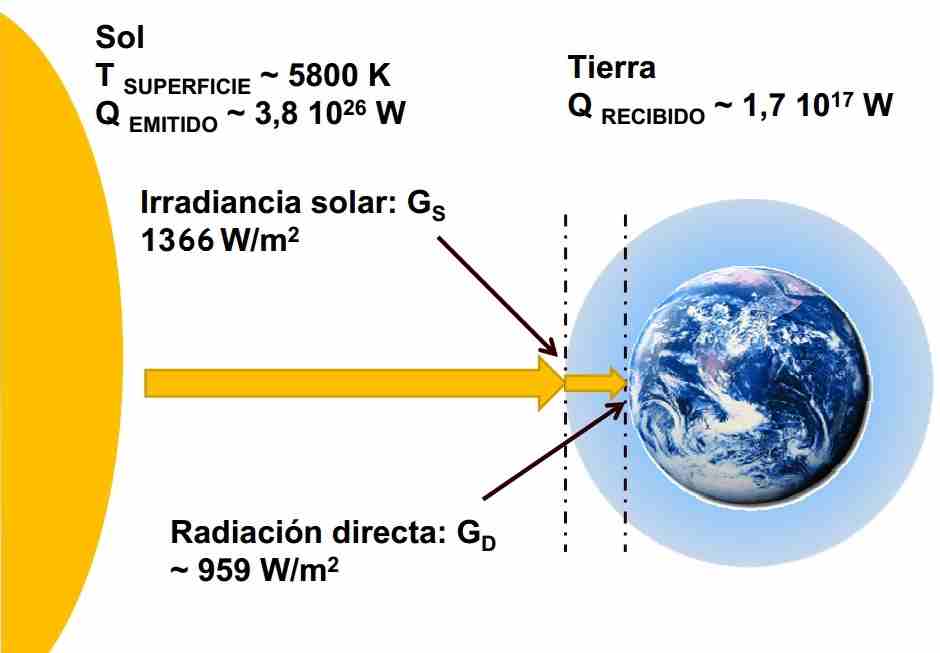 Clima y constante solar variable